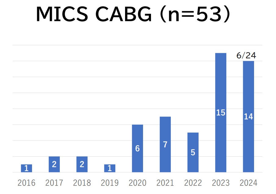 MICS CABG 