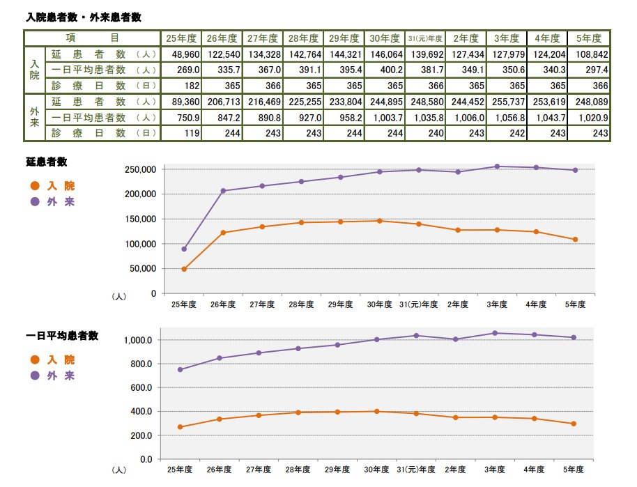 延患者数、一日平均患者数