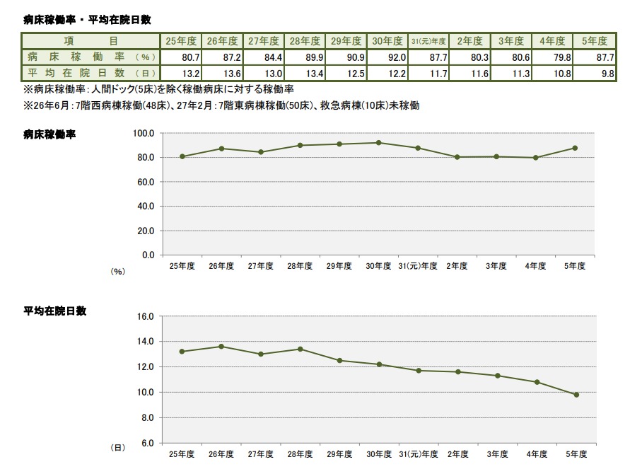 病床稼働率、平均在院日数