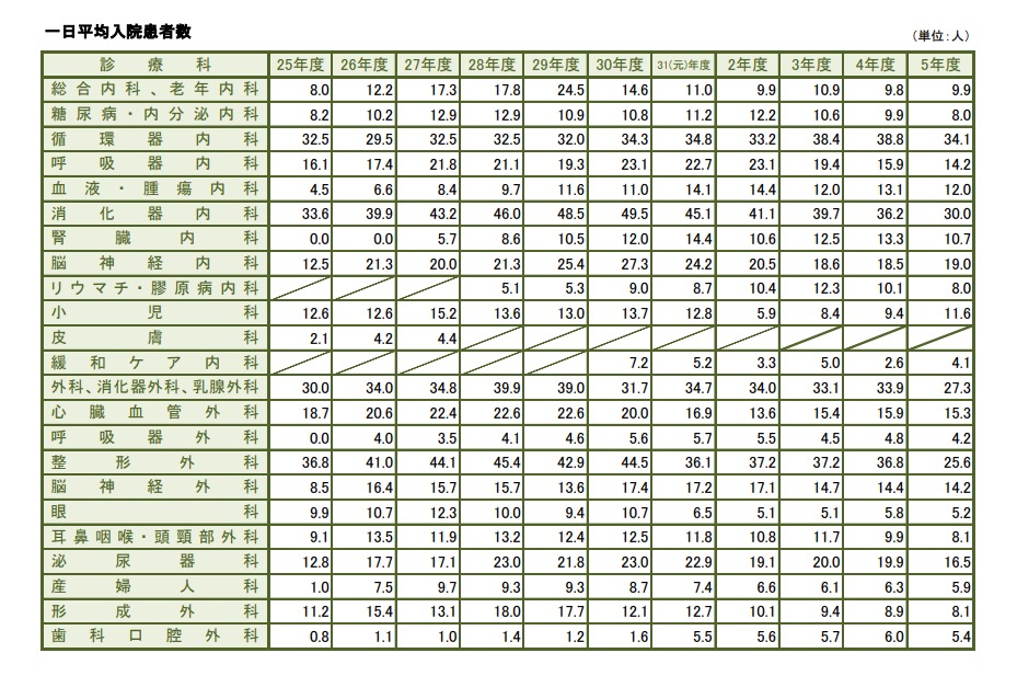 診療科別患者数