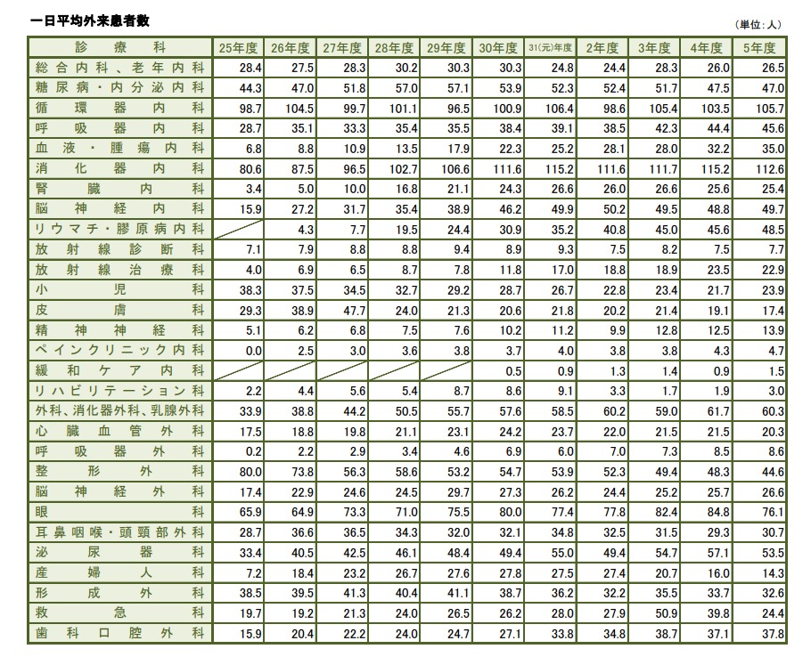 診療科別患者数