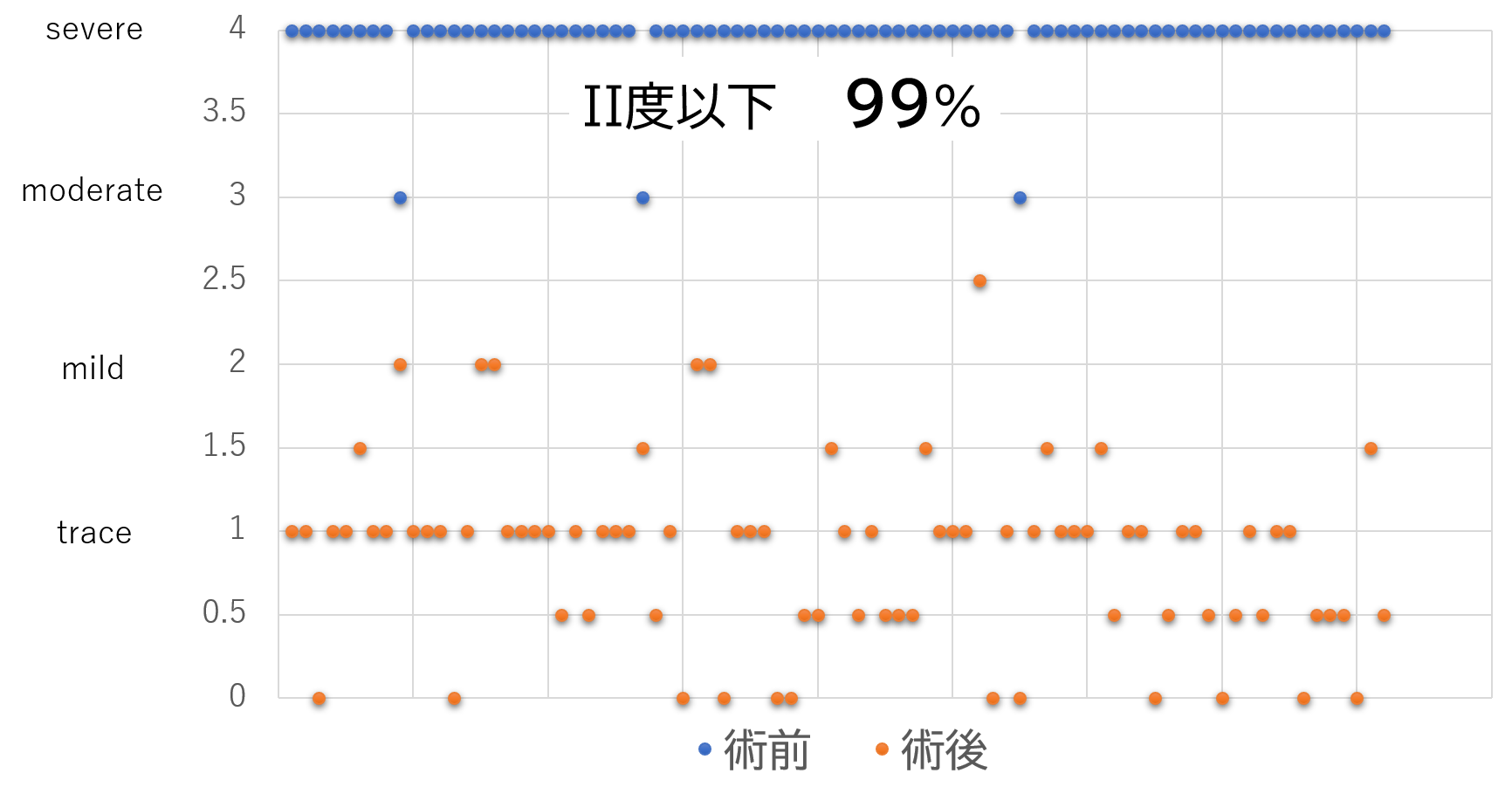 3D内視鏡下僧帽弁形成術の逆流制御(n=83) 