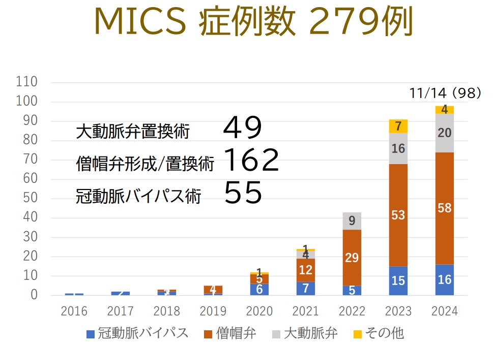 MICS症例数 