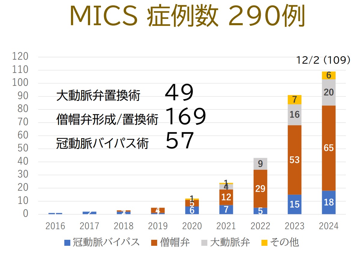 MICS症例数 