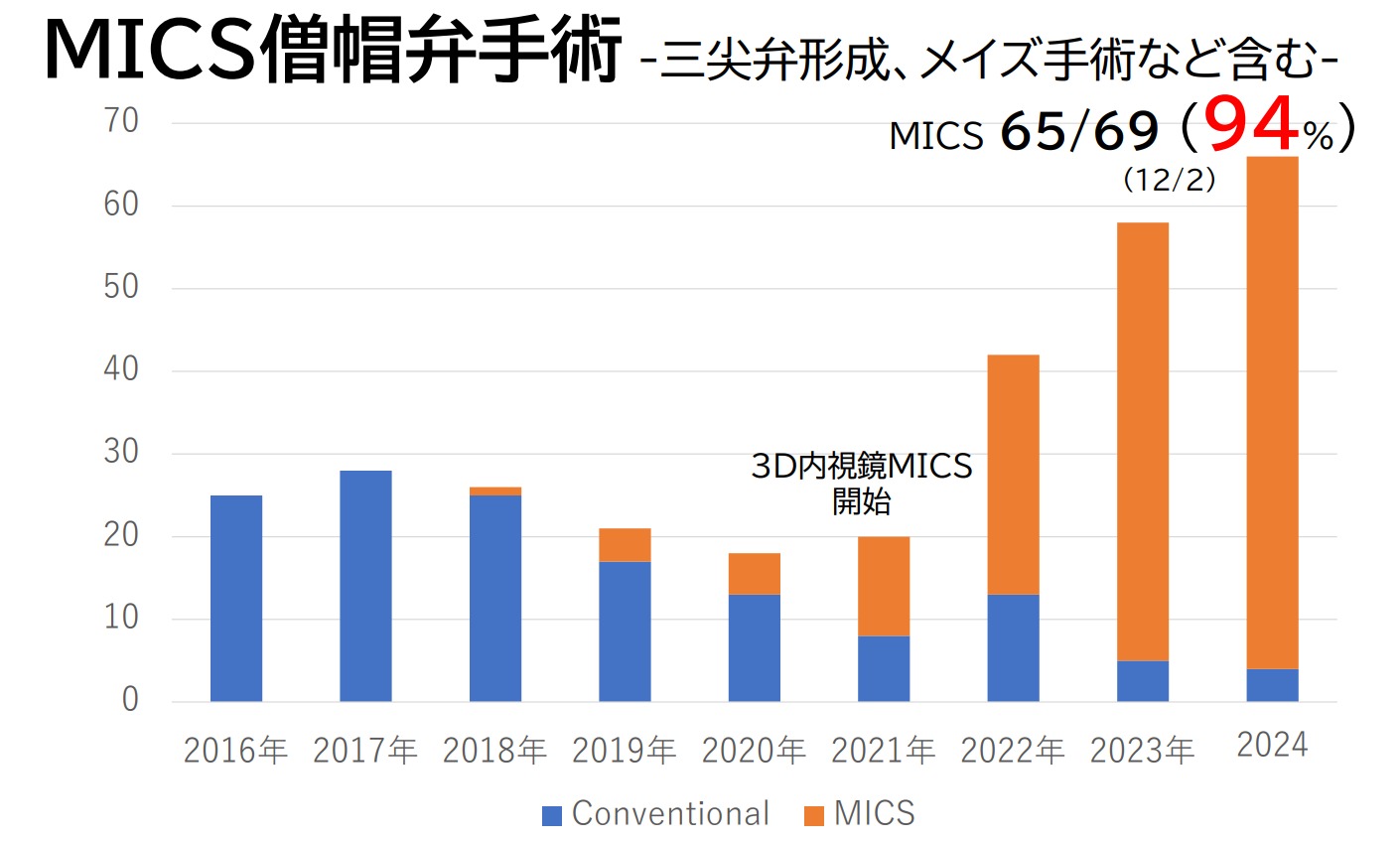 MICS 僧帽弁手術件数　-三尖弁形成、メイズ手術を含む 