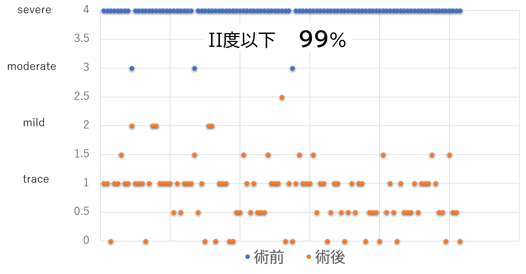 3D内視鏡下僧帽弁形成術の逆流制御(n=83) 