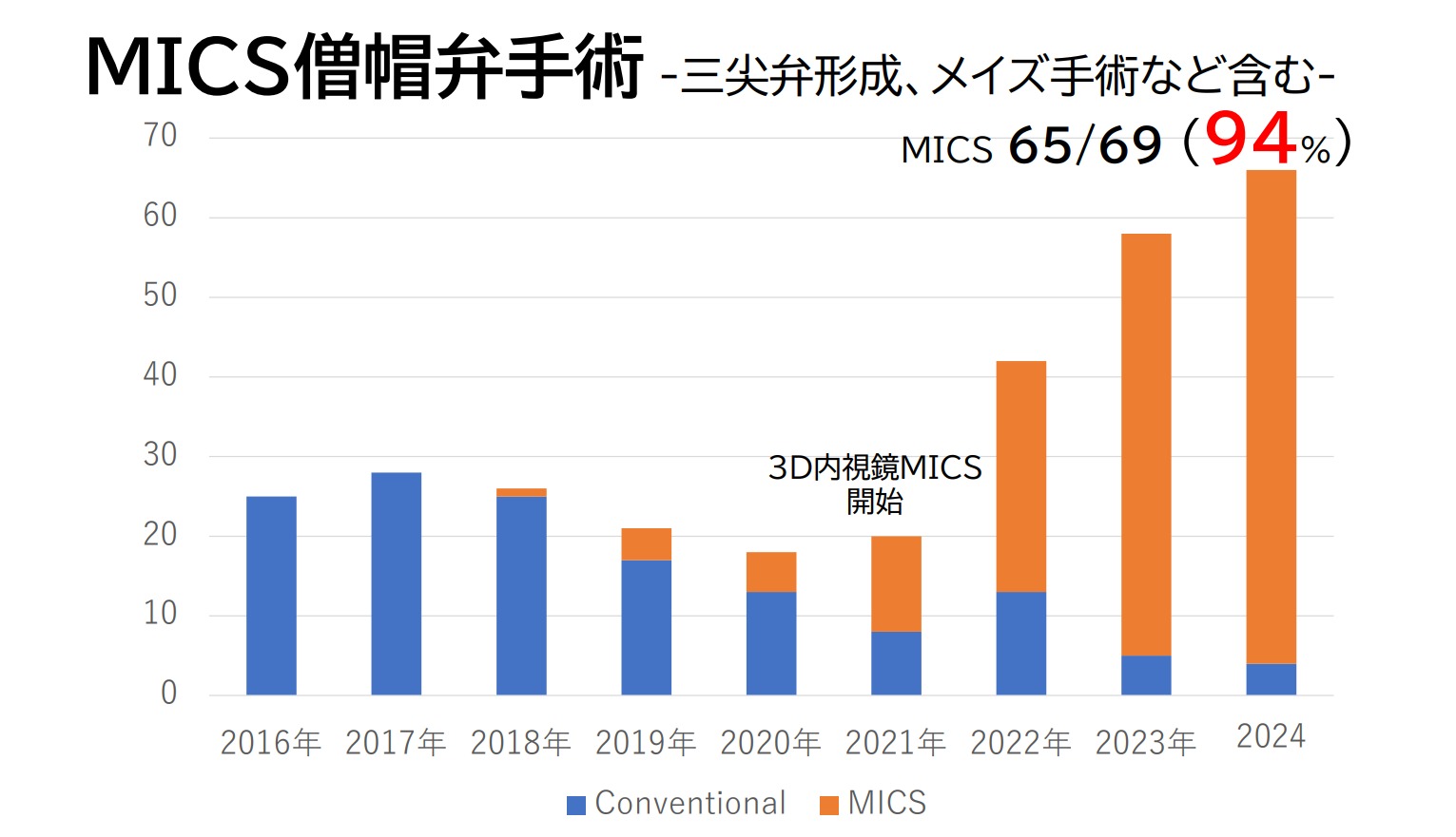 MICS 僧帽弁手術件数　-三尖弁形成、メイズ手術を含む 