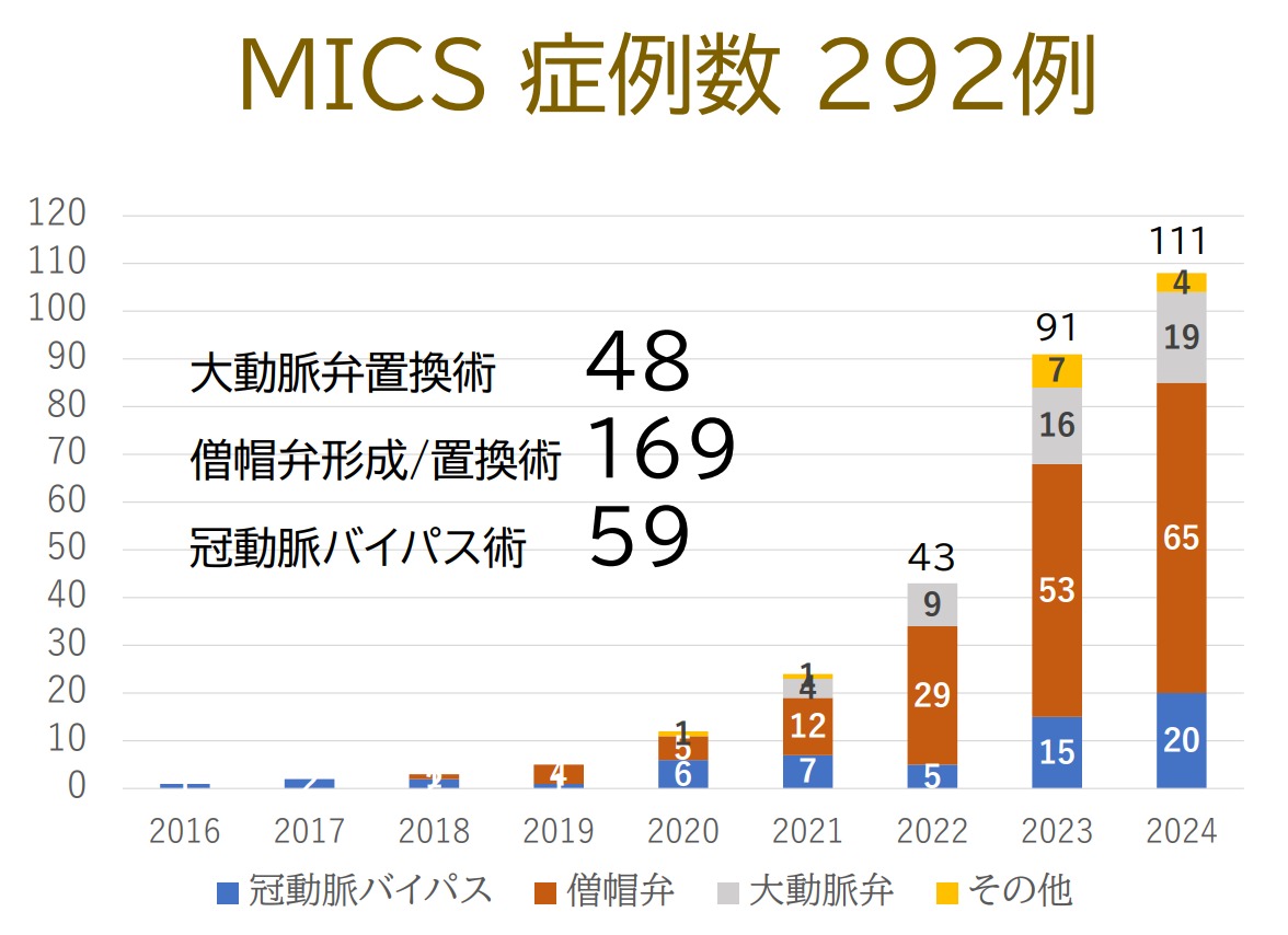 MICS症例数 