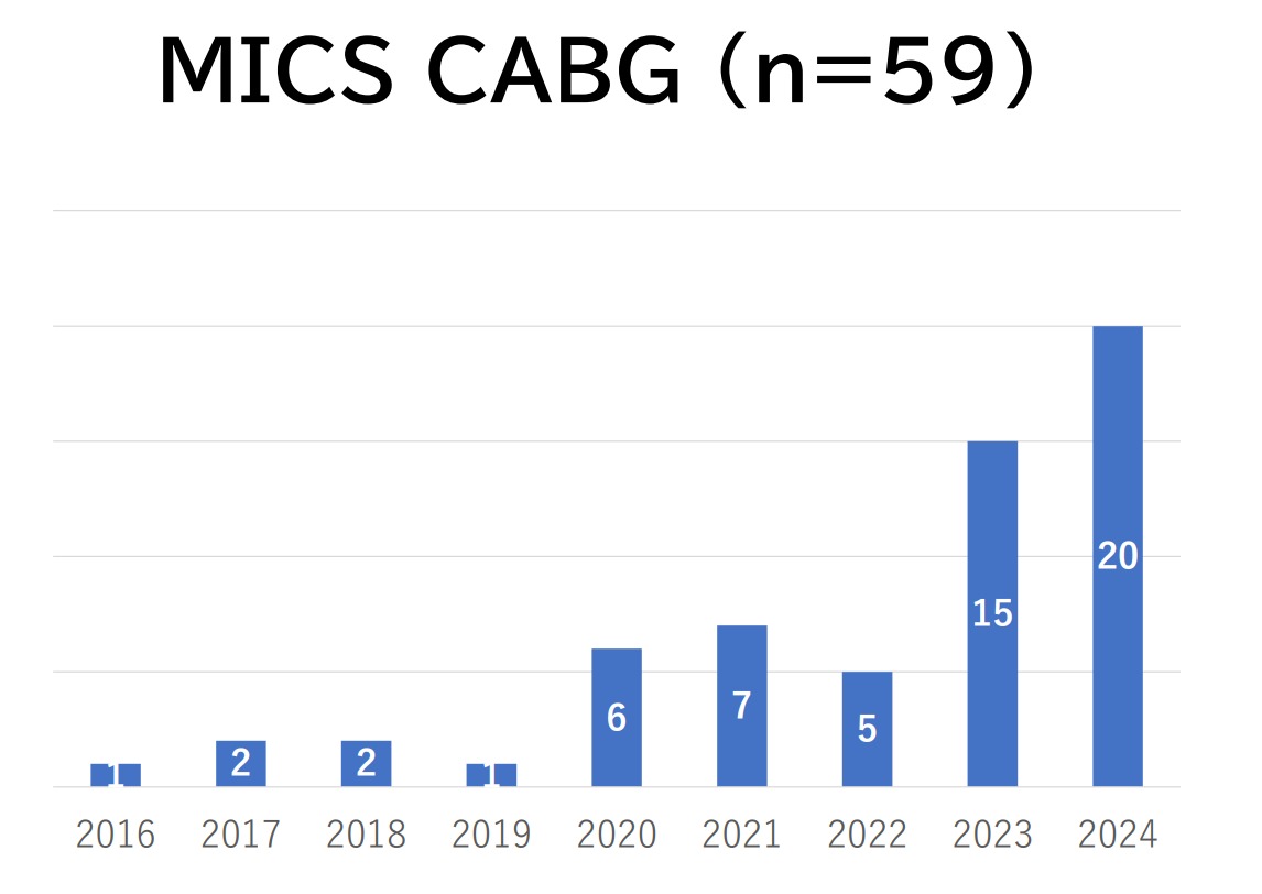 MICS CABG 